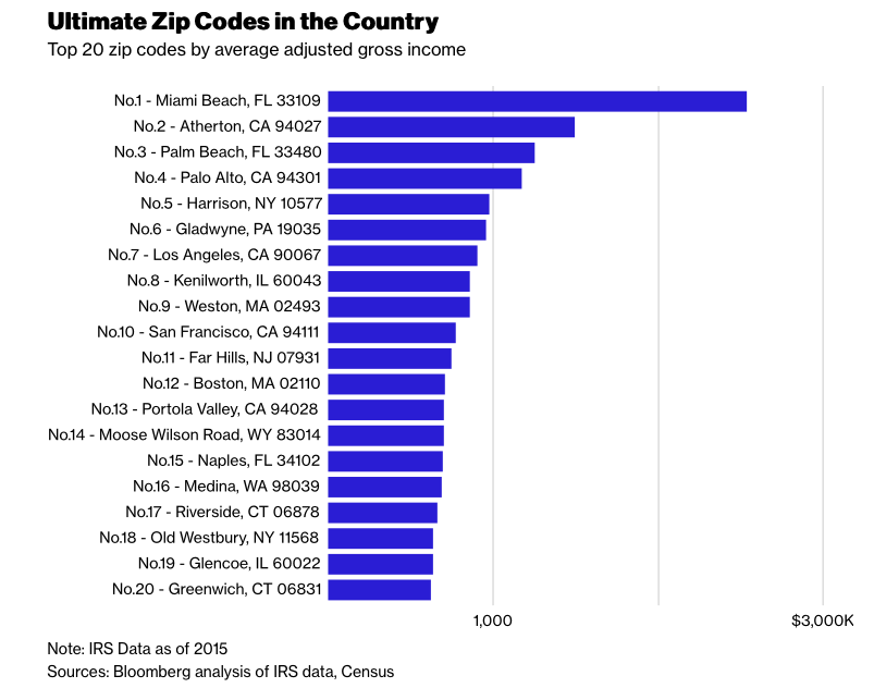 American's Richest Zip Code by Bloomberg Angelinadjs