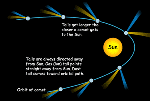 THE RELATIONSHIP BETWEEN COMETS AND THE OORT CLOUD